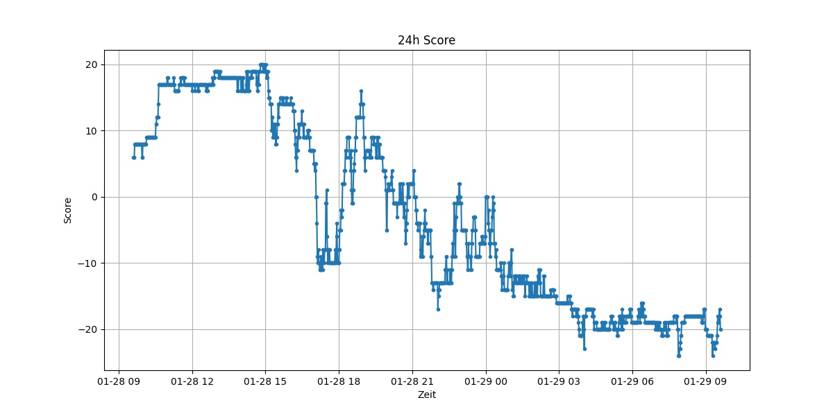 Score Plot 1 Tag